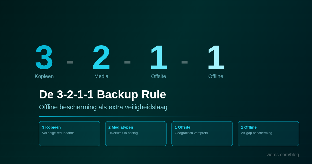 De 3-2-1-1 Backup Rule uitgelegd