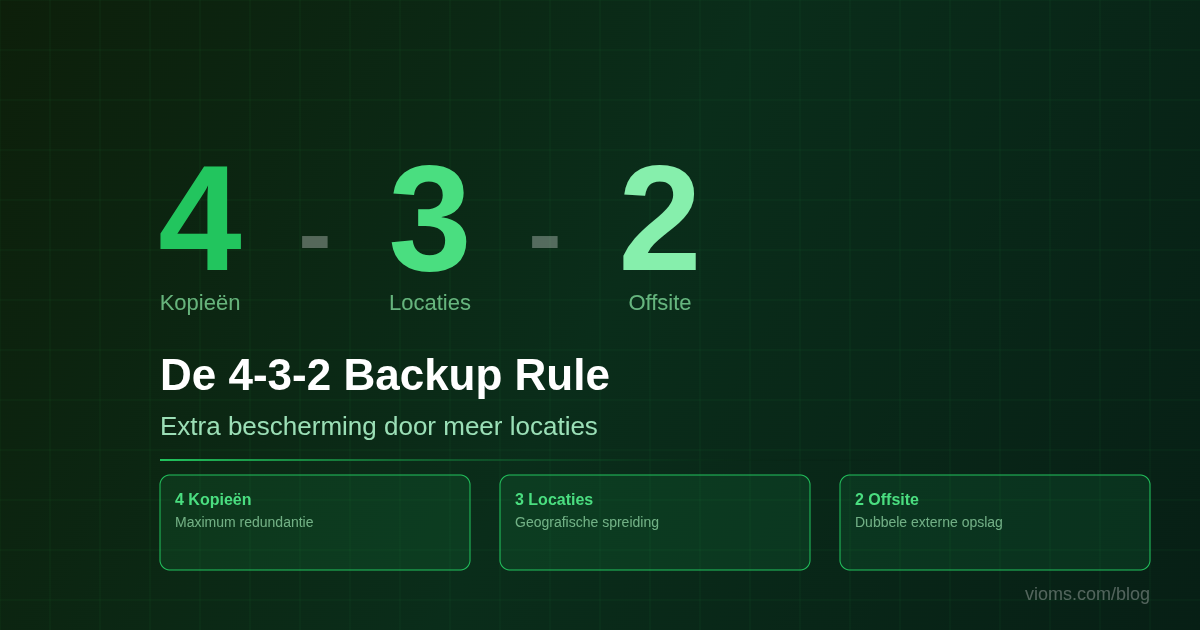 De 4-3-2 Backup Rule uitgelegd