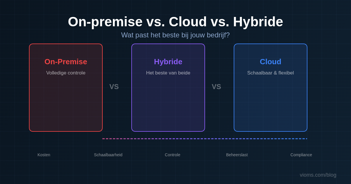On-premise vs. cloud vs. hybride: wat past bij jouw bedrijf?