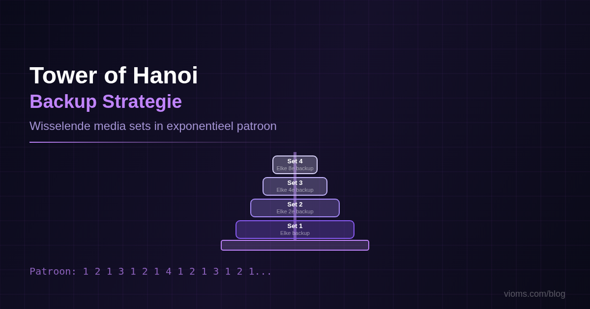 De Tower of Hanoi Backup Strategy uitgelegd