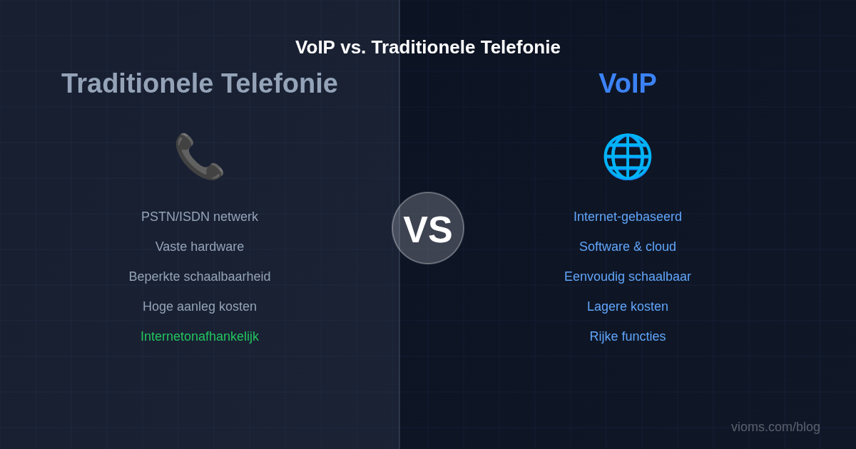 VoIP vs. traditionele telefonie: de voor- en nadelen
