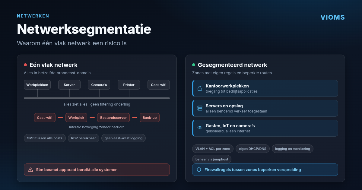 Netwerksegmentatie: waarom één vlak netwerk risico is